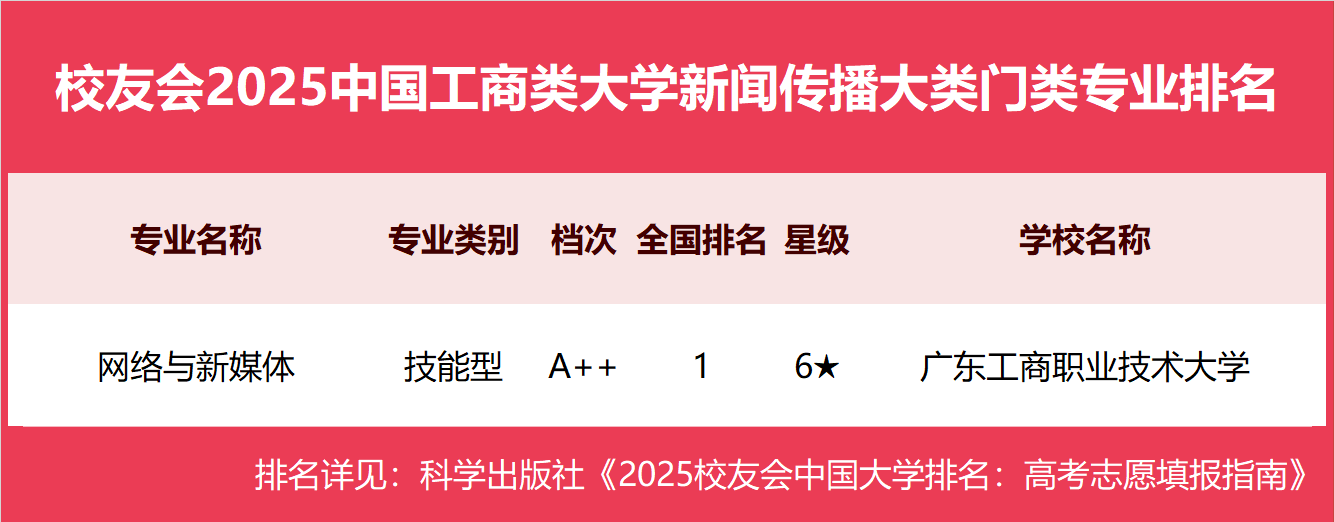 校友会2025中国工商类大学一流专业排名，浙江工商大学、武汉工商学院、广东工商职业技术大学第一