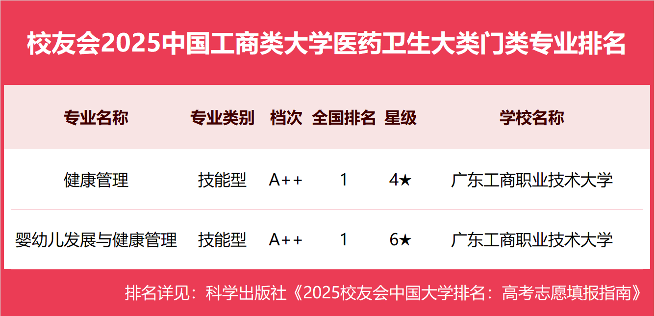 校友会2025中国工商类大学一流专业排名，浙江工商大学、武汉工商学院、广东工商职业技术大学第一