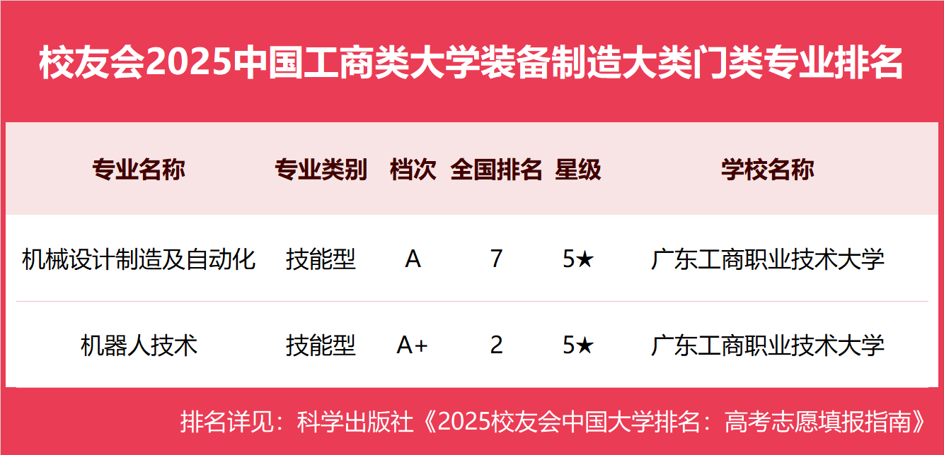 校友会2025中国工商类大学一流专业排名，浙江工商大学、武汉工商学院、广东工商职业技术大学第一