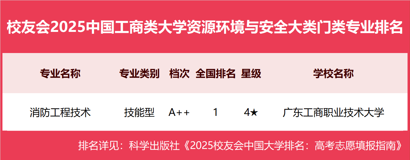 校友会2025中国工商类大学一流专业排名，浙江工商大学、武汉工商学院、广东工商职业技术大学第一