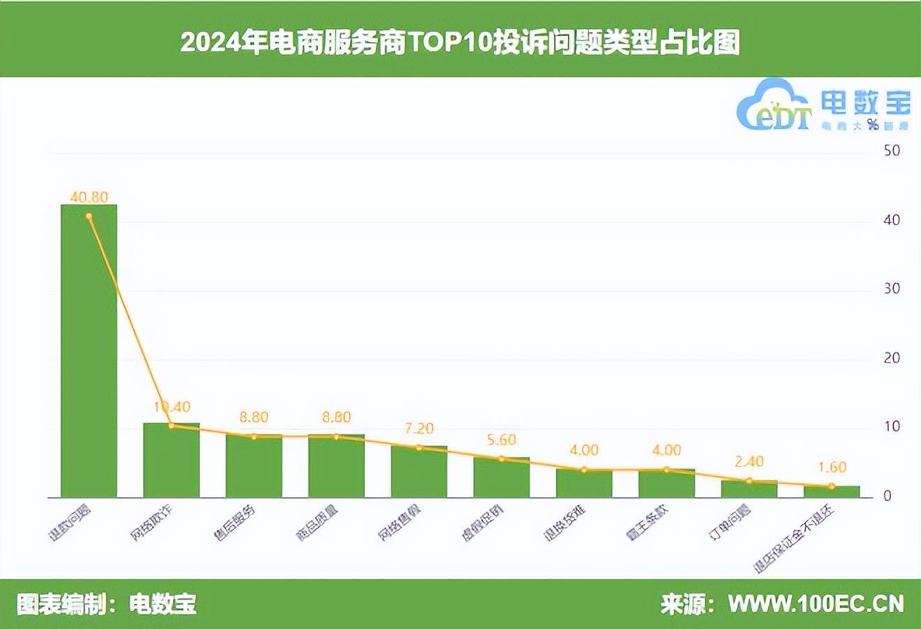 零售 物流 金融等电商服务商投诉榜公布 退款问题占比最高