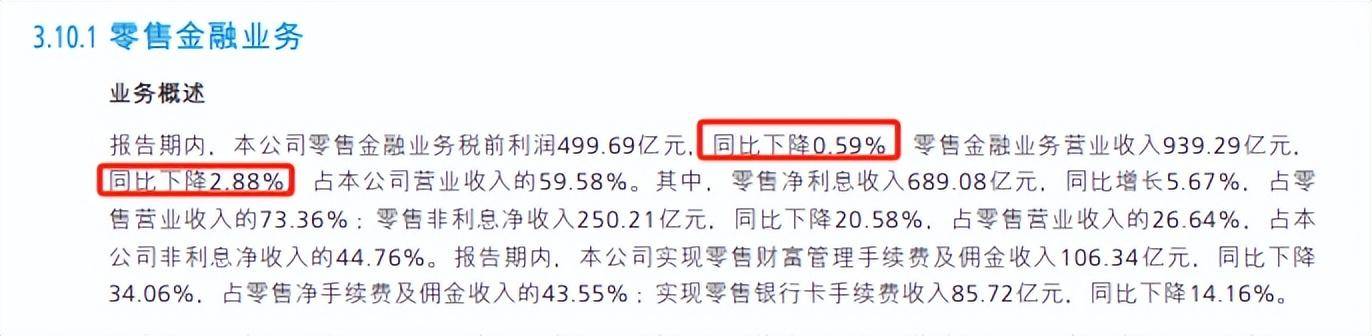 招商银行高管调整，去年上半年零售金融税前利润和营收出现双降