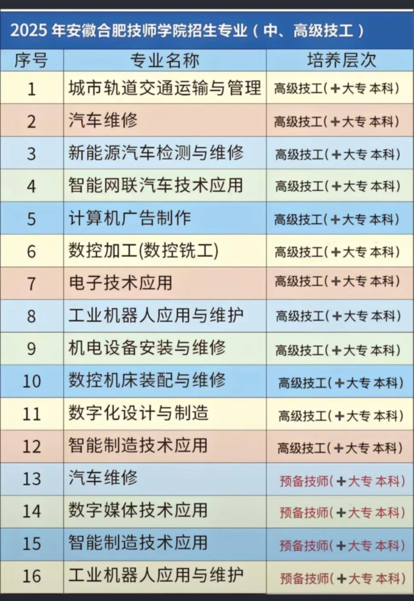 2025年安徽合肥技师学院有哪些热门专业？就业方向如何？