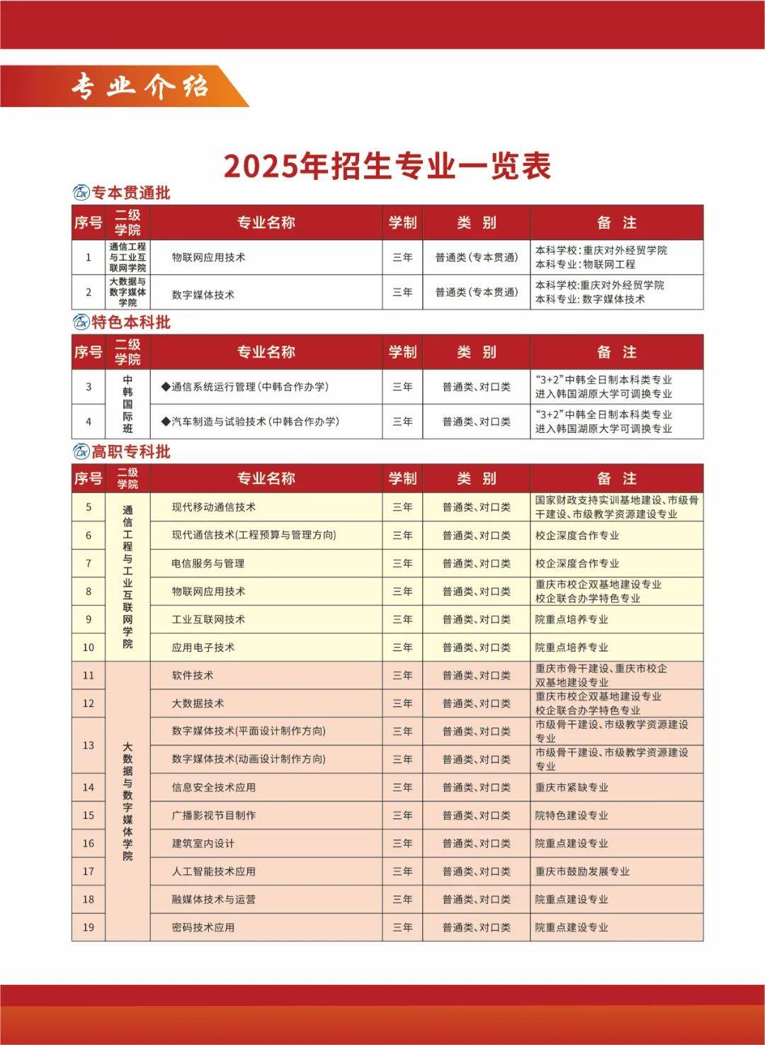 重庆电讯学院、就业有方向 创业有力量