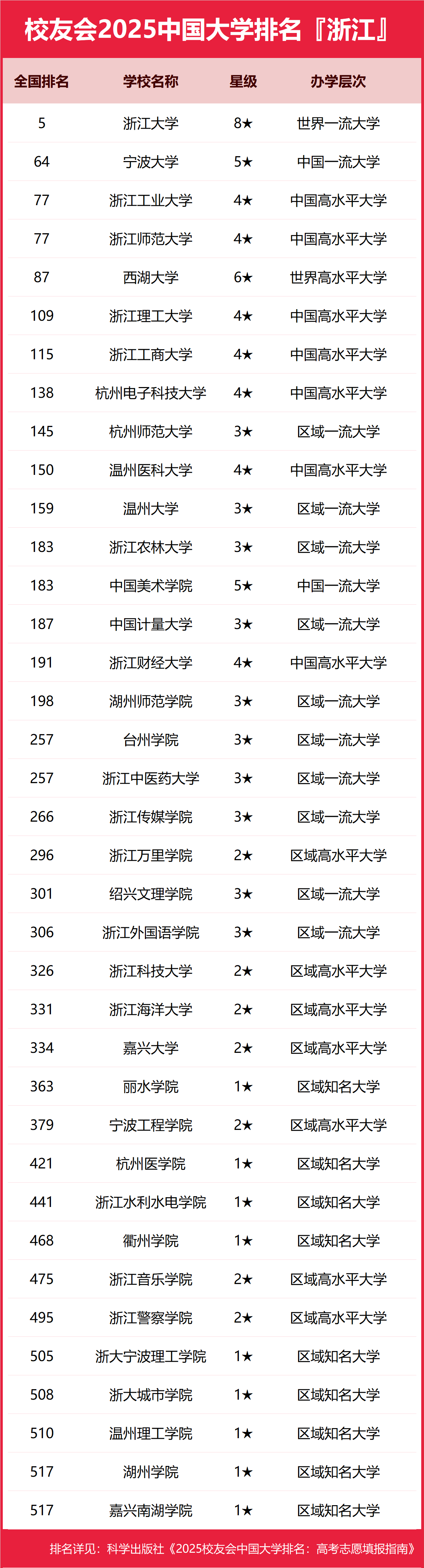 校友会2025浙江省高职院校排名，浙江金融职业学院第一，宁波职业技术学院第二
