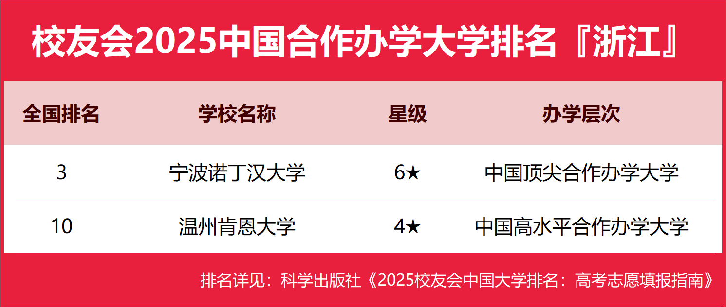 校友会2025浙江省高职院校排名，浙江金融职业学院第一，宁波职业技术学院第二