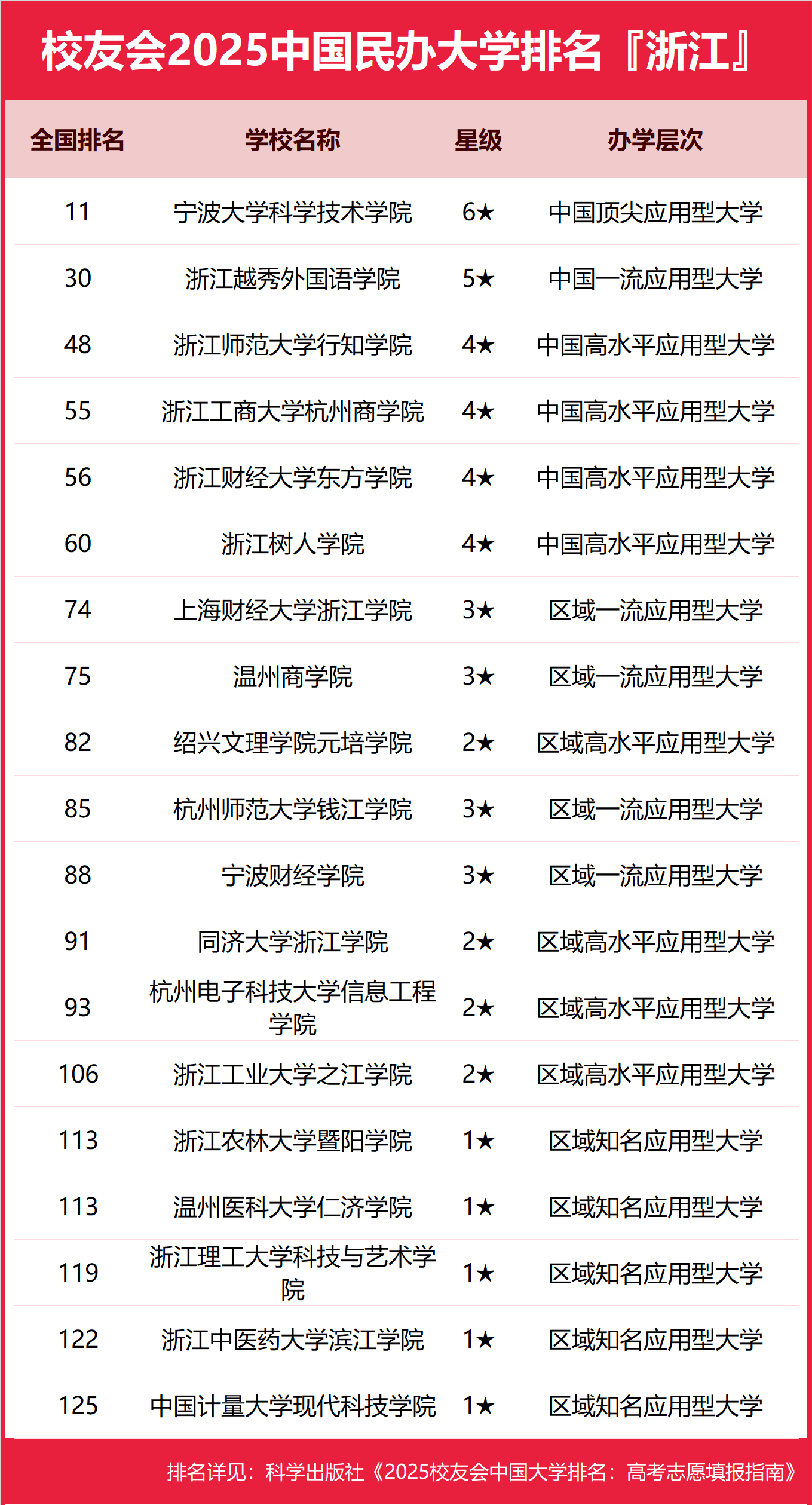 校友会2025浙江省高职院校排名，浙江金融职业学院第一，宁波职业技术学院第二