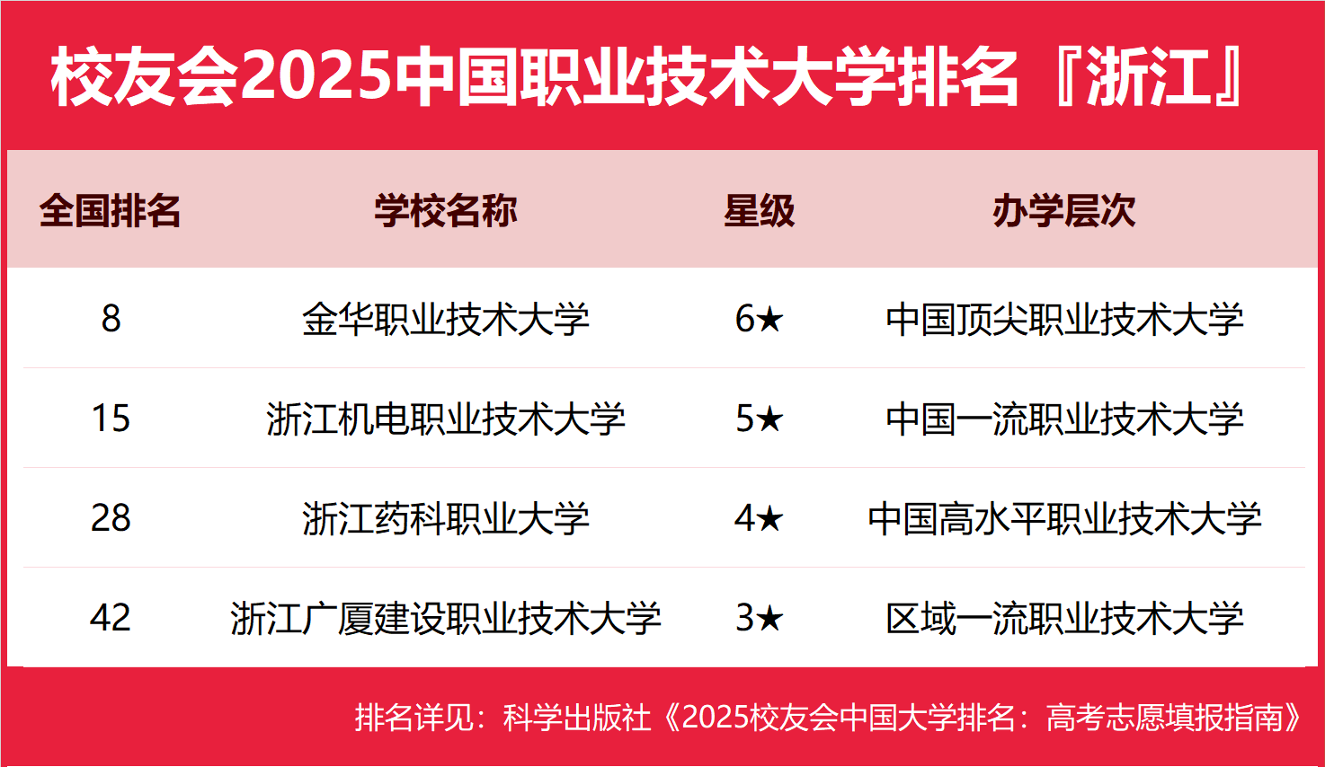 校友会2025浙江省高职院校排名，浙江金融职业学院第一，宁波职业技术学院第二