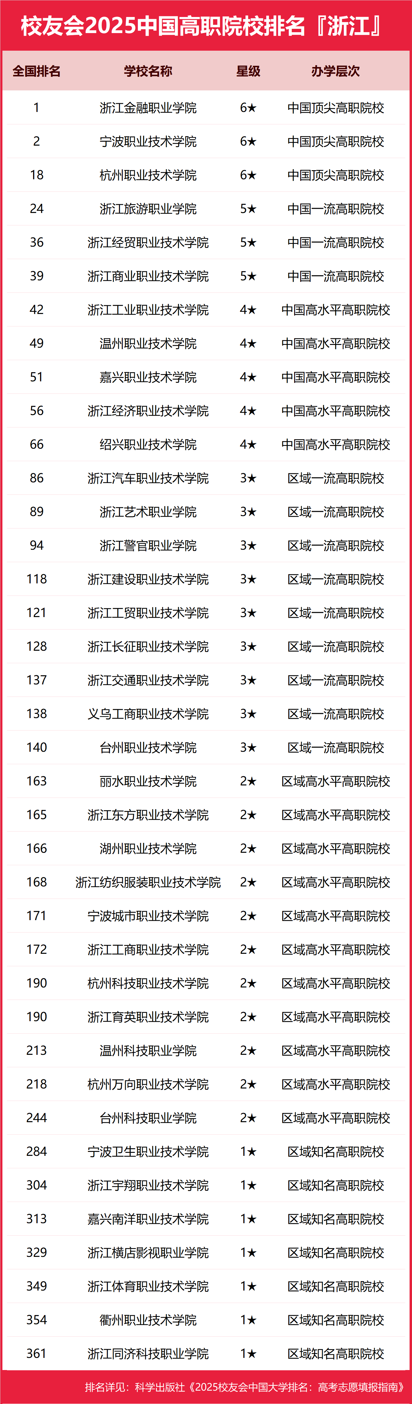校友会2025浙江省高职院校排名，浙江金融职业学院第一，宁波职业技术学院第二