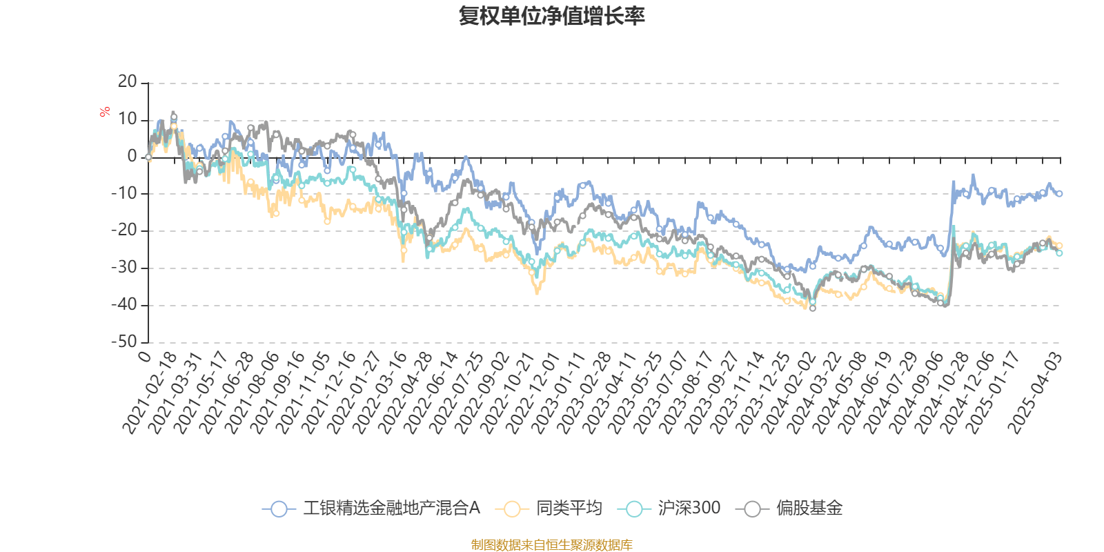 工银精选金融地产混合A：2024年利润2882.73万元 净值增长率27.23%