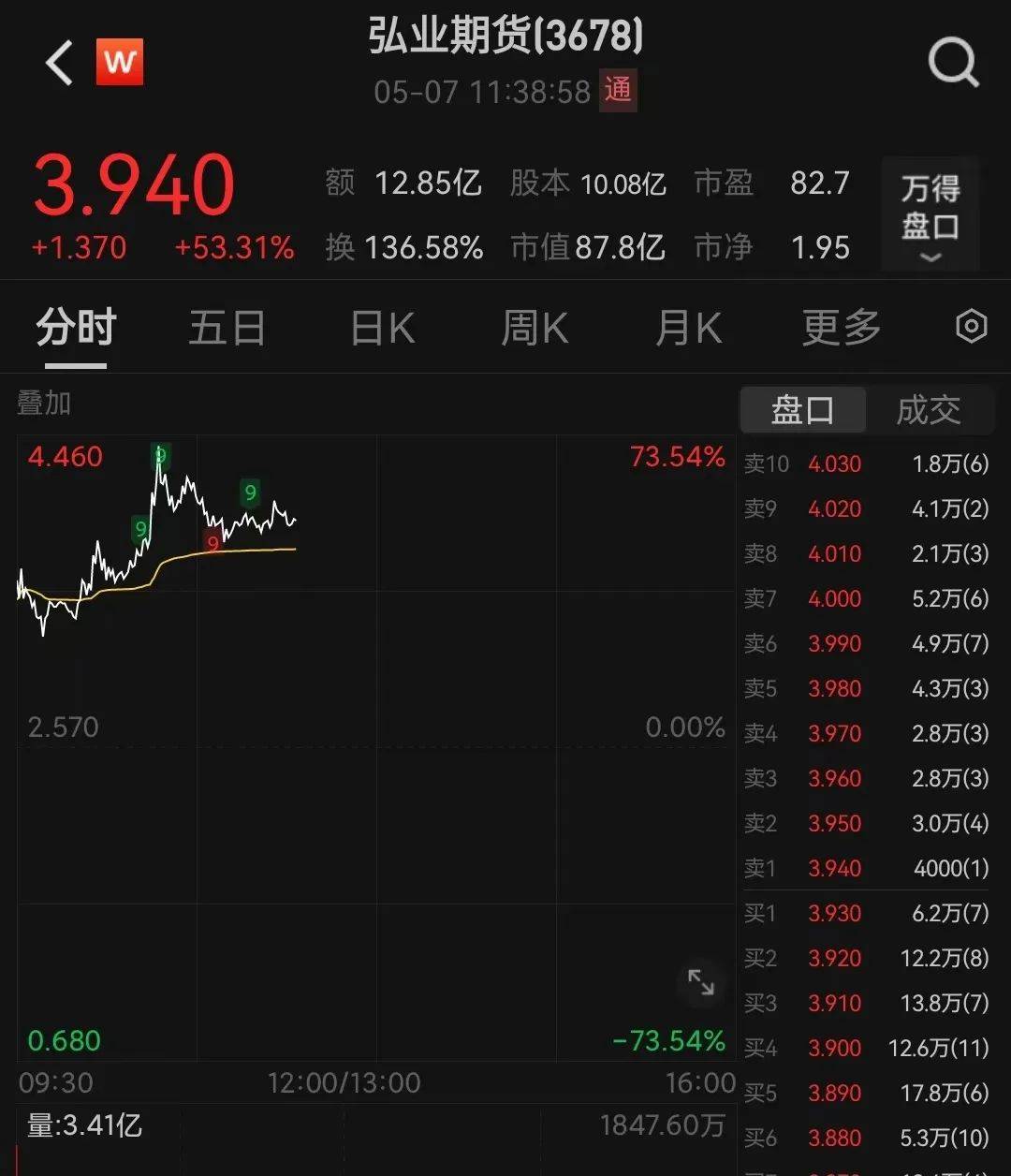 金融、地产板块走强！