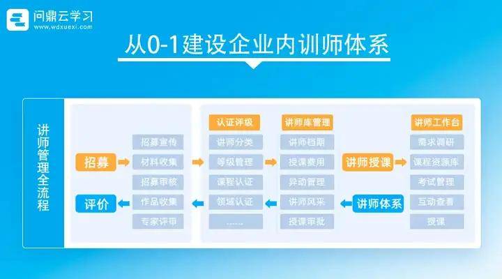 在线培训系统，让企业培训管理更高效！