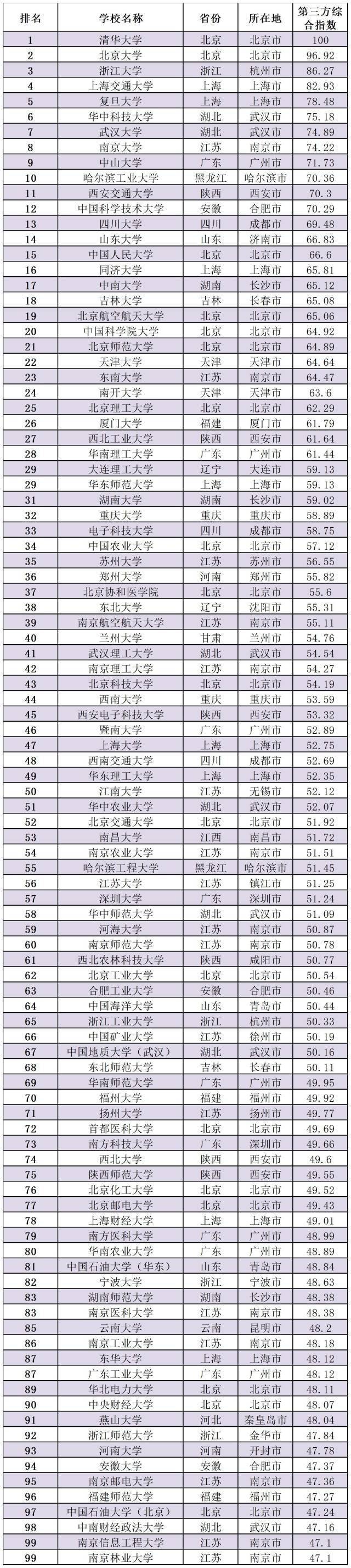 广东9所大学，入选TOP100