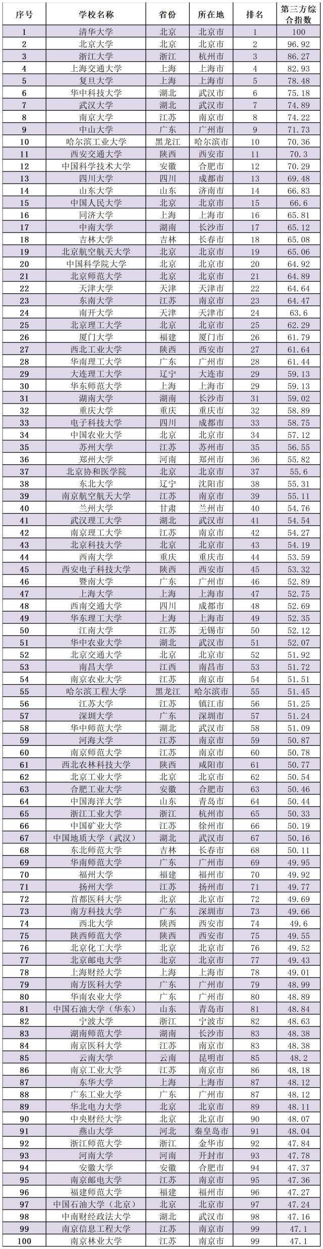 广东9所大学，入选TOP100