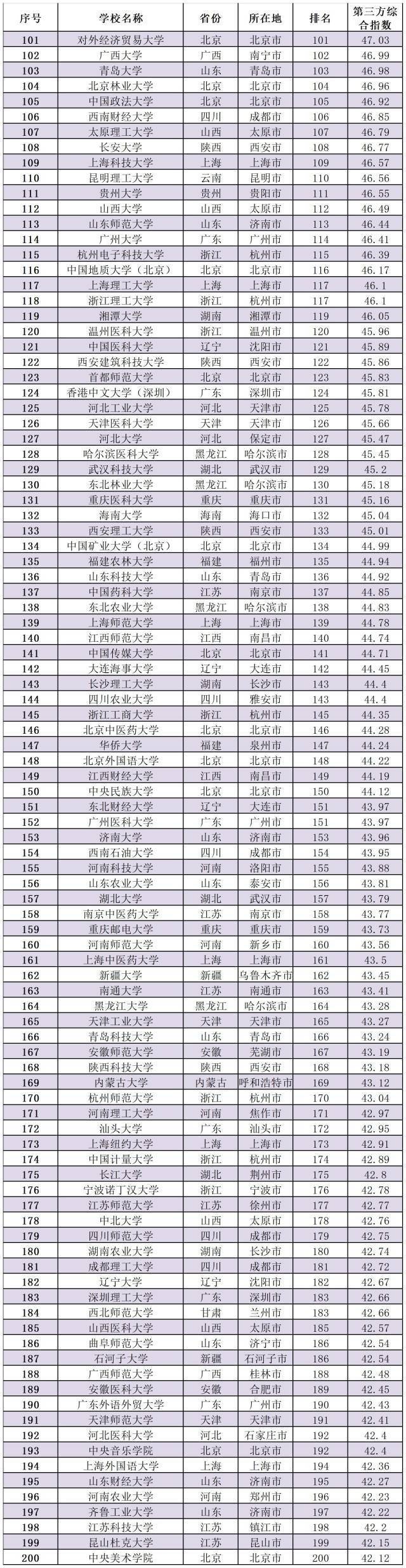 广东9所大学，入选TOP100