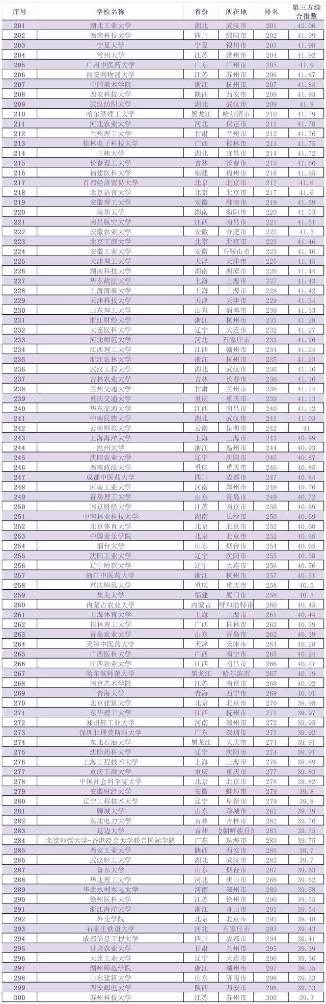 广东9所大学，入选TOP100