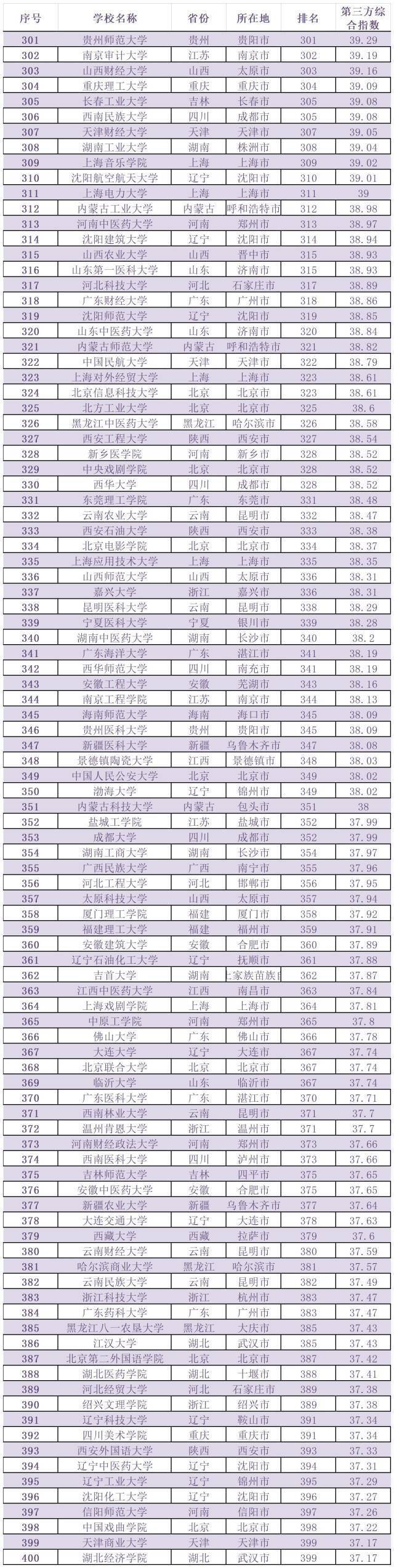 广东9所大学，入选TOP100