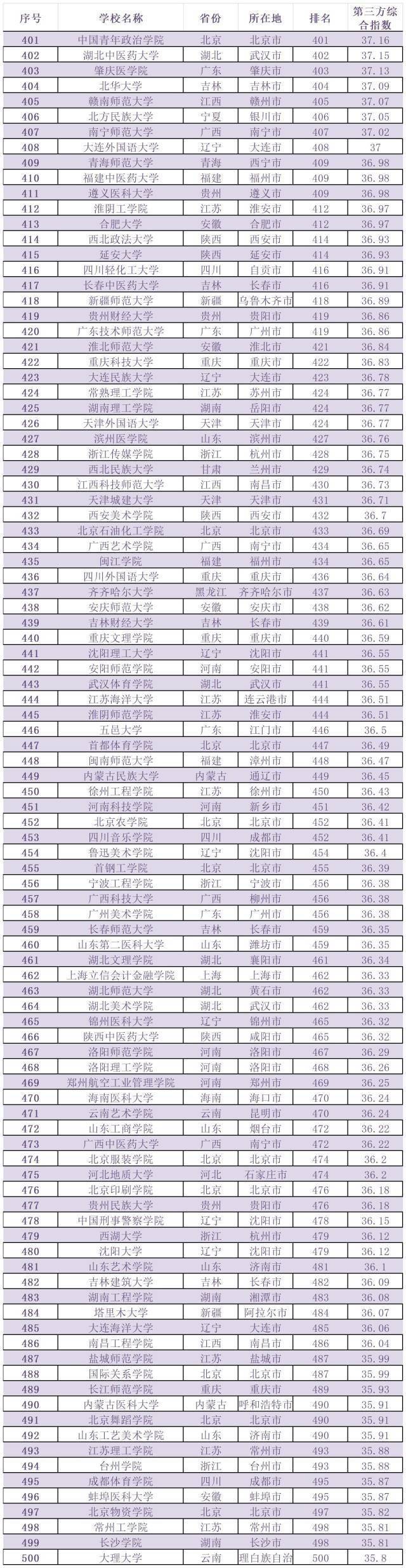 广东9所大学，入选TOP100