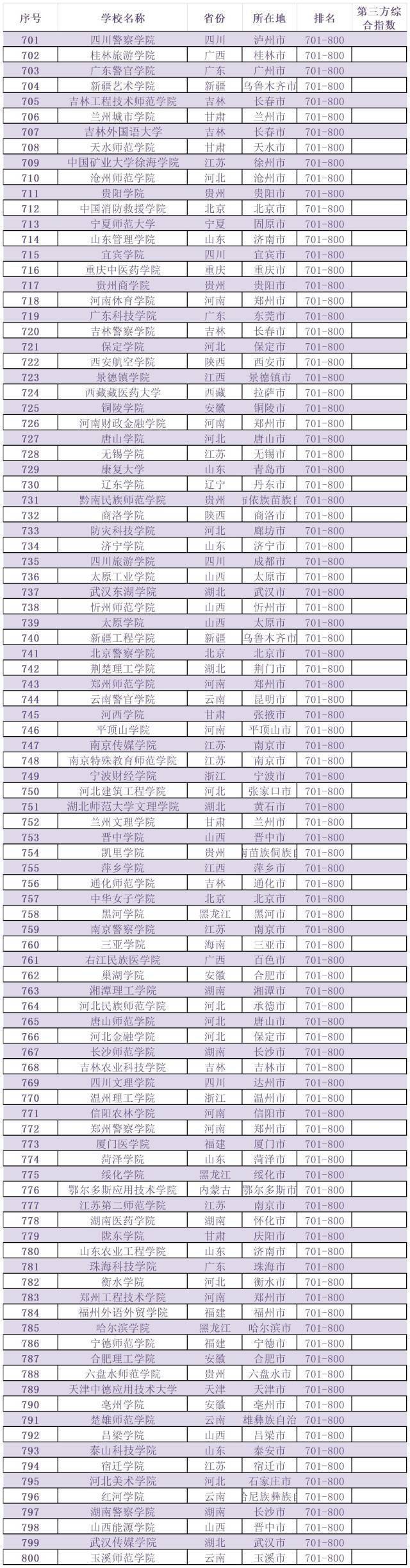 广东9所大学，入选TOP100