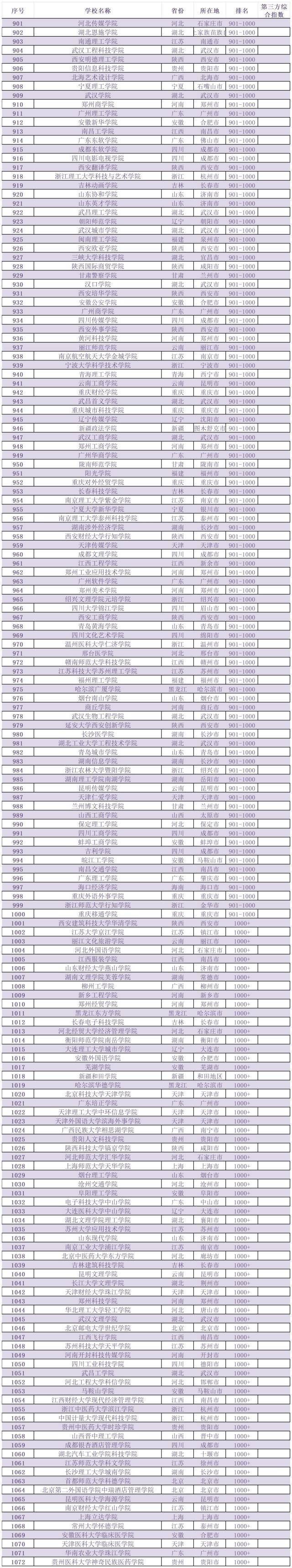 广东9所大学，入选TOP100
