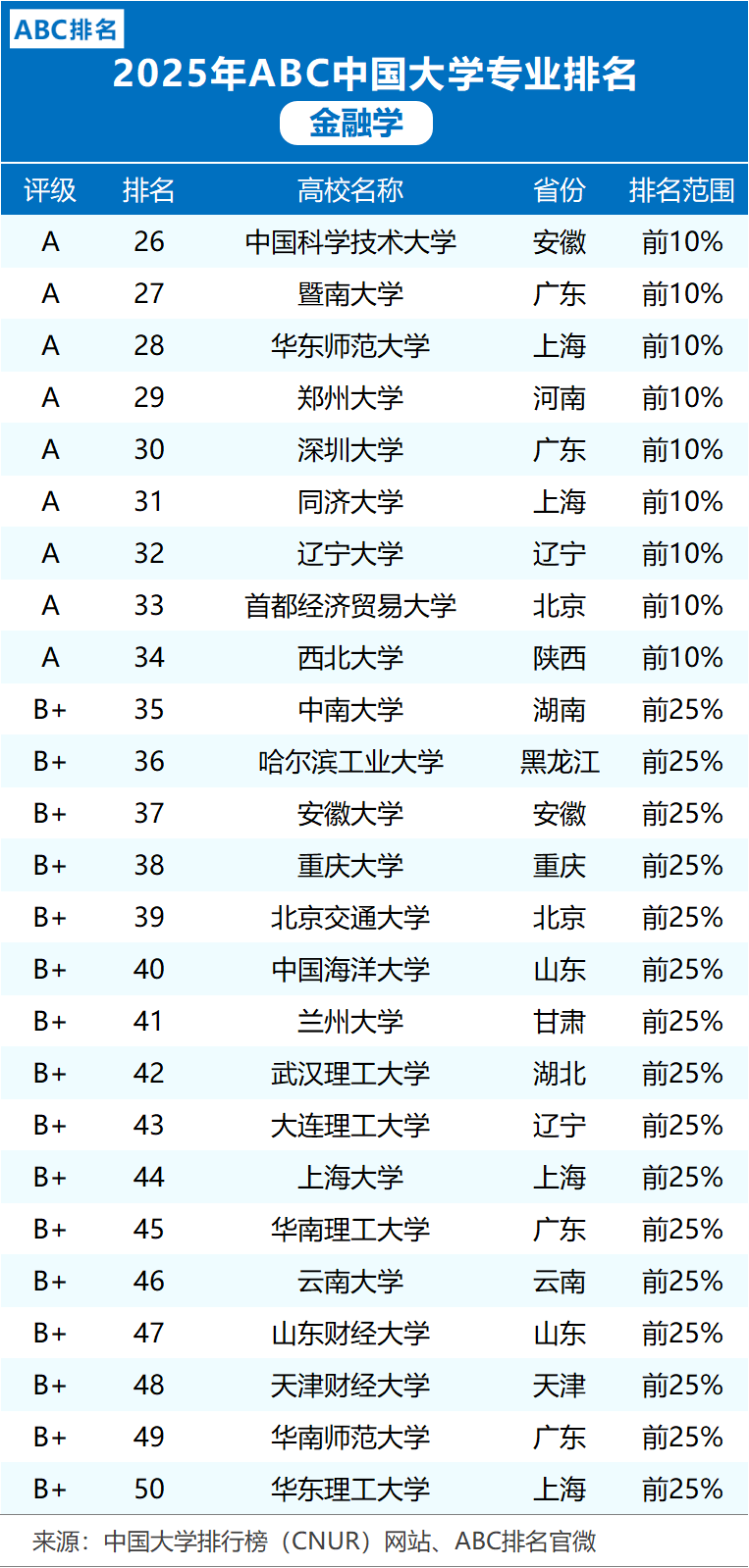 2025年金融学专业大学排名：中国人民大学、北京大学前二