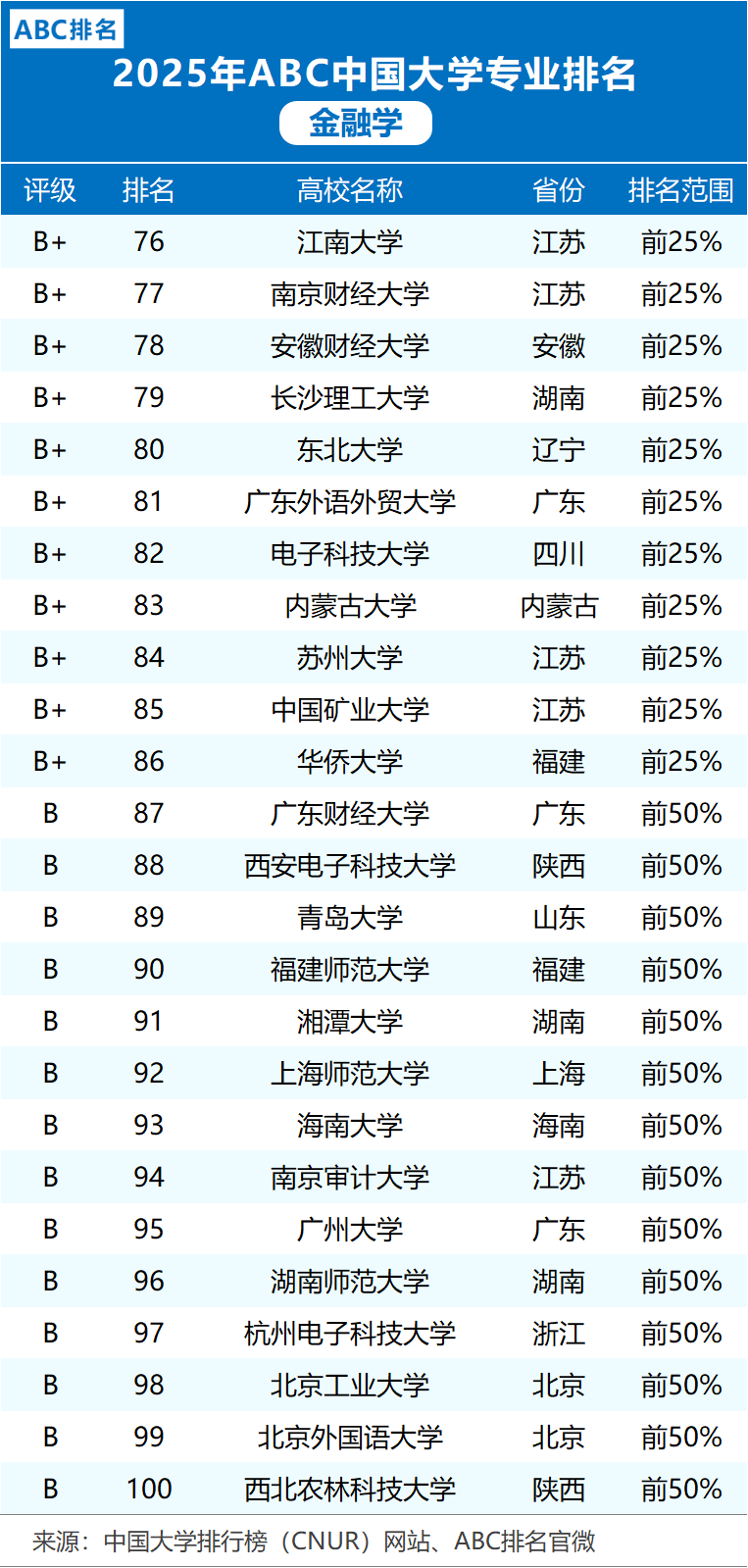 2025年金融学专业大学排名：中国人民大学、北京大学前二