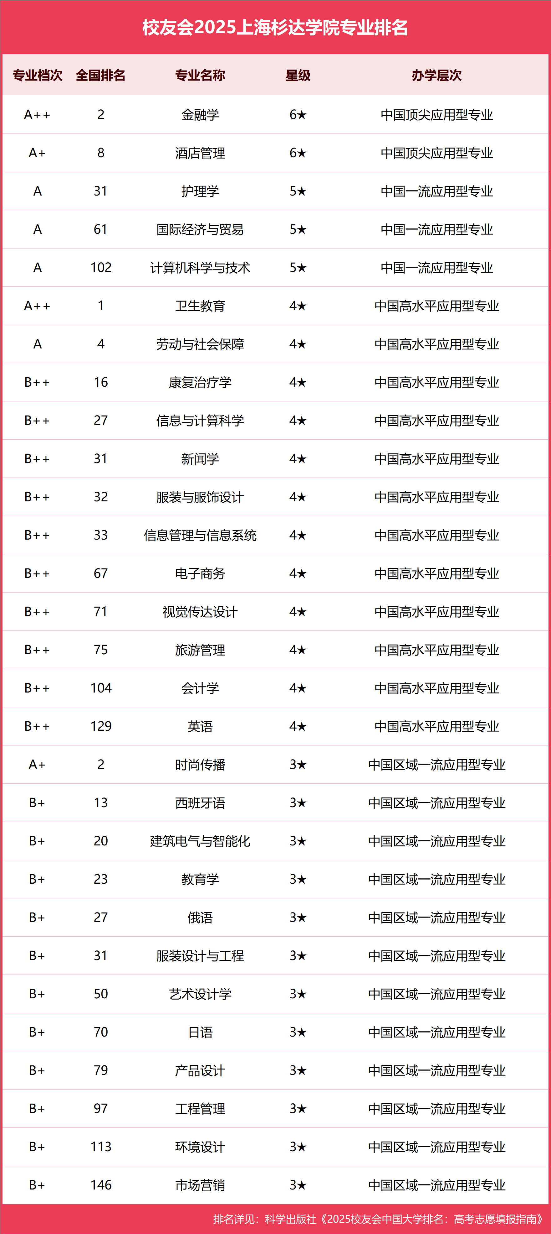 校友会2025上海杉达学院专业排名，金融学全国第二