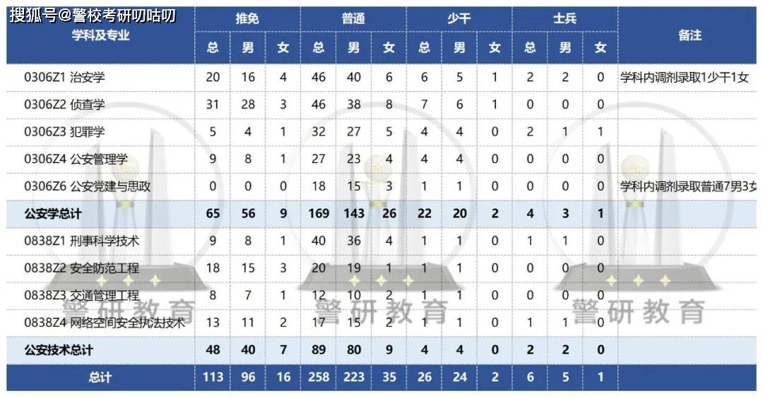 中国人民公安大学公安学考研的管理学教材要换新吗？