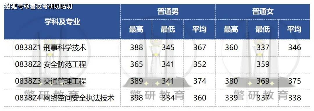 中国人民公安大学公安学考研的管理学教材要换新吗？
