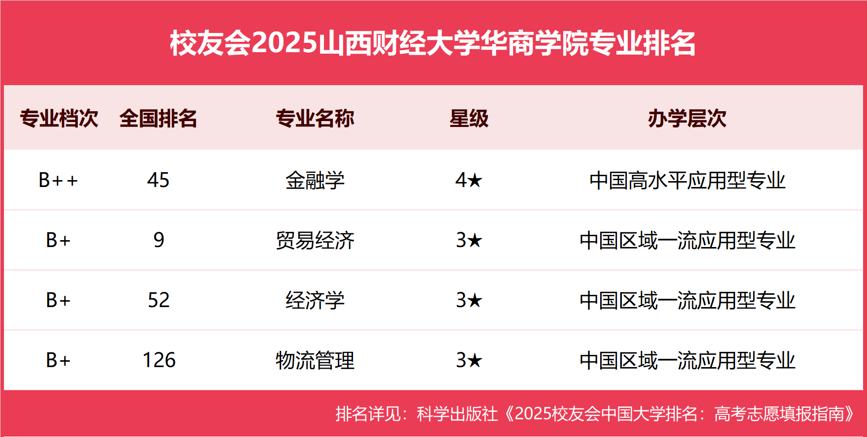 校友会2025山西财经大学华商学院专业排名，金融学全国第45