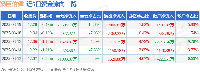 股票行情快报：汤臣倍健（300146）8月19日主力资金净卖出3504.13万元