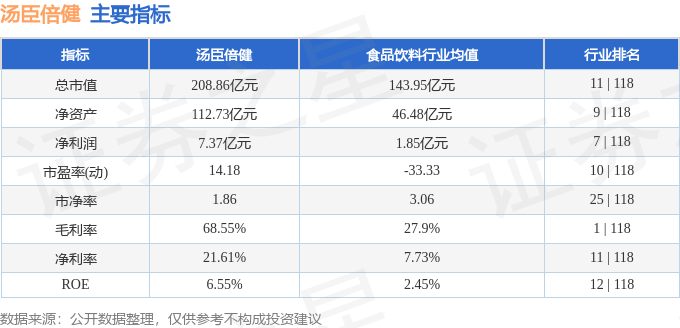 股票行情快报：汤臣倍健（300146）8月19日主力资金净卖出3504.13万元