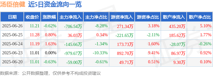 股票行情快报：汤臣倍健（300146）6月26日主力资金净卖出706.54万元