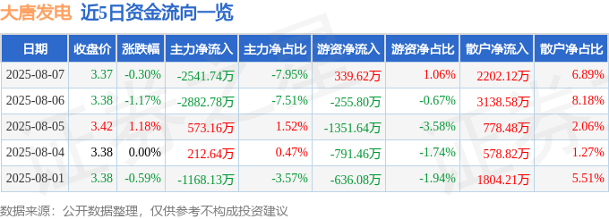 股票行情快报：大唐发电（601991）8月7日主力资金净卖出2541.74万元