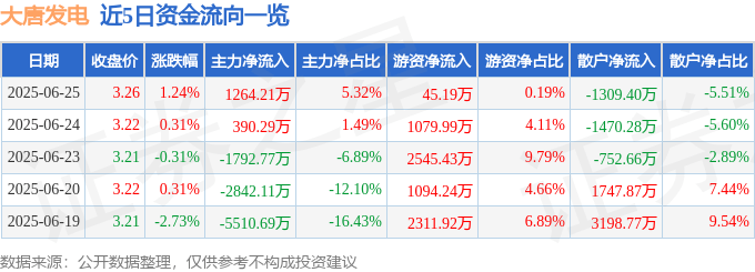 股票行情快报：大唐发电（601991）6月25日主力资金净买入1264.21万元