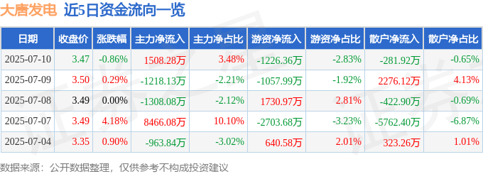 股票行情快报：大唐发电（601991）7月10日主力资金净买入1508.28万元