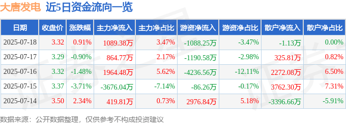股票行情快报：大唐发电（601991）7月18日主力资金净买入1089.38万元