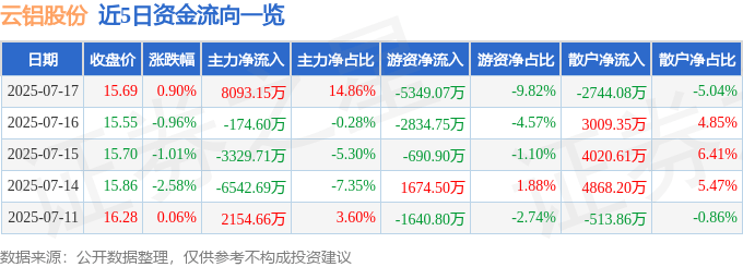 股票行情快报：云铝股份（000807）7月17日主力资金净买入8093.15万元
