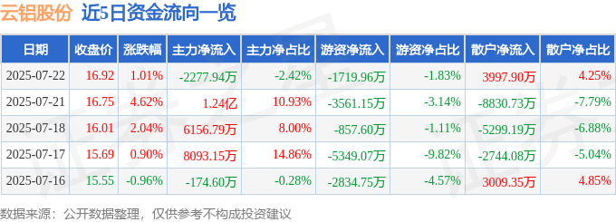 股票行情快报：云铝股份（000807）7月22日主力资金净卖出2277.94万元