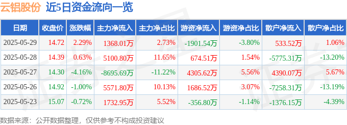 股票行情快报：云铝股份（000807）5月29日主力资金净买入1368.01万元