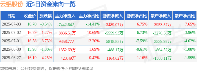 股票行情快报：云铝股份（000807）7月3日主力资金净卖出7442.64万元
