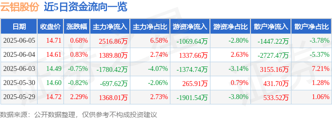 股票行情快报：云铝股份（000807）6月5日主力资金净买入2516.86万元