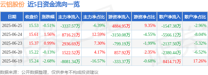 股票行情快报：云铝股份（000807）6月25日主力资金净卖出3337.57万元