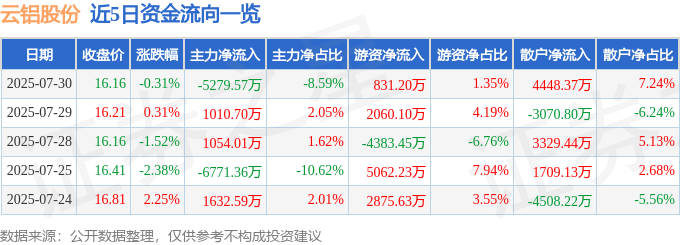 股票行情快报：云铝股份（000807）7月30日主力资金净卖出5279.57万元