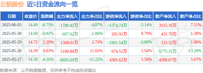股票行情快报：云铝股份（000807）6月3日主力资金净卖出1780.42万元