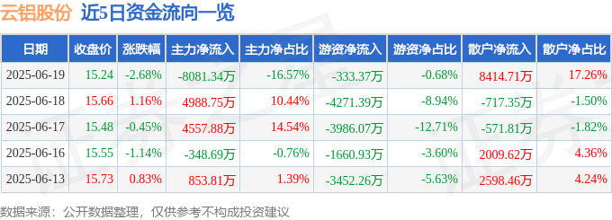 股票行情快报：云铝股份（000807）6月19日主力资金净卖出8081.34万元