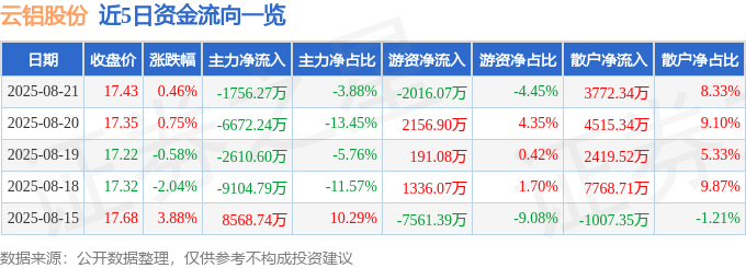 股票行情快报：云铝股份（000807）8月21日主力资金净卖出1756.27万元