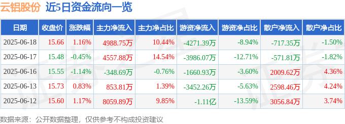 股票行情快报：云铝股份（000807）6月18日主力资金净买入4988.75万元