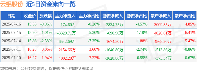 股票行情快报：云铝股份（000807）7月16日主力资金净卖出174.60万元