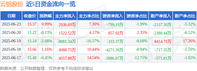 股票行情快报:云铝股份(000807)6月23日主力资金净买入2936.69万元